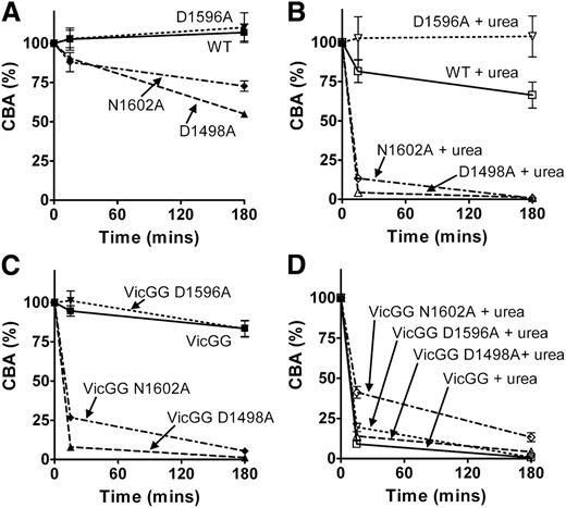 Figure 5. Detection of proteolysis of FL-VWF variants by collagen-binding assay. (A-D) The VWF variants and ADAMTS13 were separately preincubated in 20 mM Tris (pH 7.8), 50 mM NaCl, 5 mM CaCl2 ± 1.5 M urea at 37°C for 45 minutes. VWF (1 µg/mL) and ADAMTS13 (5 nM) were then combined, incubated at 37°C, and reactions stopped after 15 minutes and 180 minutes by the addition of EDTA. To analyze the extent of proteolysis, CBA was determined. For each FL-VWF variant the VWF:CBA/VWF:Ag ratio at both time points was normalized against the ratio determined at the start of the assay (100%). VWF concentrations in assays with urea (B,D) contained 7 μg/mL VWF, hence samples could be diluted further and urea no longer interfered with the assay. Results are means ± SEM from 3 independent analyses.