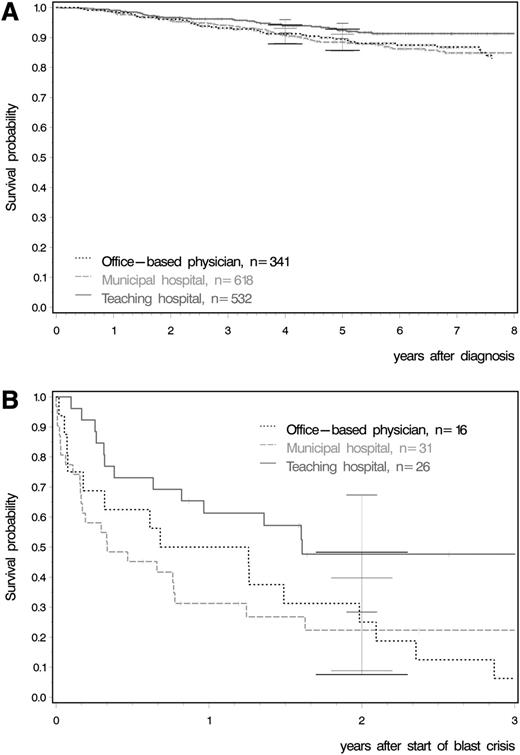 Figure 1. Survival according to institution type after diagnosis (A) and start of blast crisis (B).