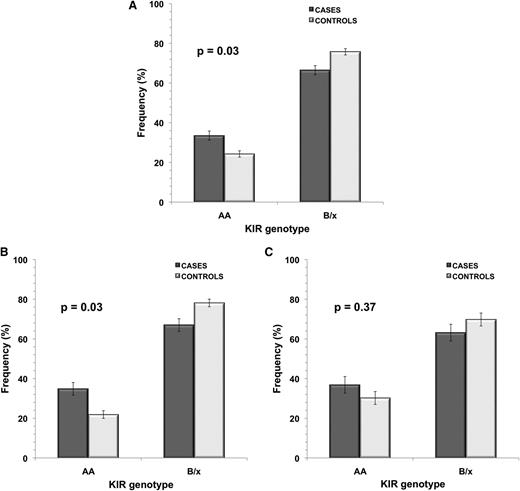 Figure 1. KIR genotype frequency in childhood ALL cases and controls in all subjects and in ethnic subgroups. KIR genotype frequency in childhood ALL cases vs controls is shown for (A) all subjects (cases, n = 212; controls, n = 231), (B) Hispanics only (cases, n = 114; controls, n = 128), and (C) non-Hispanic whites only (cases, n = 76; controls, n = 86). P values were calculated using unconditional logistic regression analysis between ALL cases and controls. Error bars represent SE.