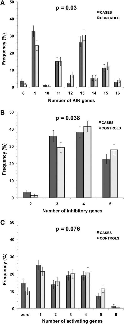 Figure 2. Number of KIR genes in childhood ALL cases and controls. Histograms show the number of total (A), inhibitory (B), and activating (C) KIR genes present in cases compared with controls (cases, n = 208; controls, n = 227). P values were calculated for each category using unconditional logistic regression analysis between ALL cases and controls. Error bars represent SE.