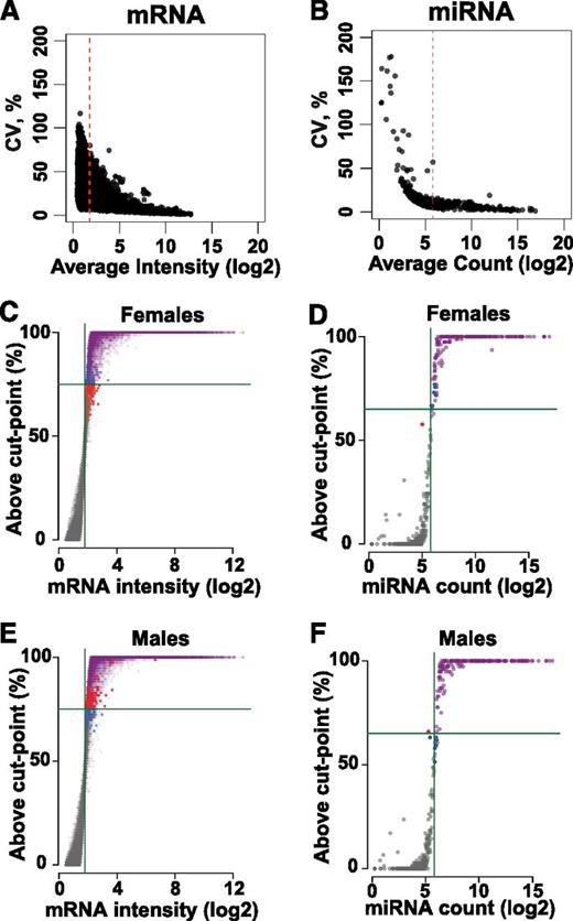 Figure 1. Commonly expressed platelet mRNAs and miRNAs. The lowest levels of platelet (A) mRNAs and (B) miRNAs show the greatest variation. Each point represents 1 measured feature in either the mRNA or miRNA assay. X-axes indicate mean abundance (log2) and y-axes indicate coefficient of variation (CV). The dashed red line indicates the threshold cutoff. (C,E) Platelet mRNA and (D,F) miRNA are shown for (C-D) women and (E-F) men. X-axes show the abundance levels, and green vertical lines indicate the abundance cut-point. Y-axes show the percentage of subjects above the selected abundance cut-point. Green horizontal lines indicate the percentage threshold. RNAs above background in both genders are colored purple. RNAs above background in female subjects or male subjects only are colored blue and red, respectively. RNA features below both cutoffs are shown in gray.
