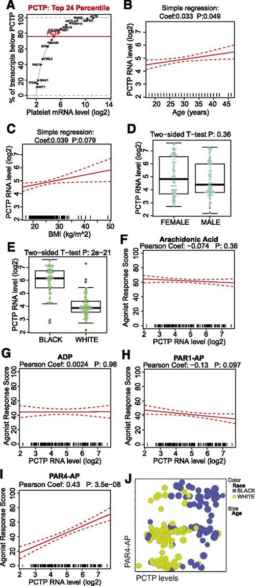 Figure 5. Plateletomics Web site. This figure shows examples of the functionality of the web tool based on PRAX1 data and uses the PCTP mRNA as an example. (A) The user can query the relative expression level among any commonly expressed platelet mRNAs. The queried gene is in red; a set of well-known platelet genes are shown in black for comparison. Relationships of platelet PCTP mRNA levels and demographic features, including (B) age, (C) BMI, (D) gender, and (E) black and white race. Correlations between platelet PCTP mRNA levels and platelet aggregation, including (F) arachidonic acid, (G) ADP, (H) PAR1-AP, and (I) PAR4-AP. (J) Illustration of the capacity to visualize relationships among 4 different variables; in this example, PAR4-AP agonist response (y-axis), platelet PCTP mRNA level (x axis), race (color), and age (size of the data points).