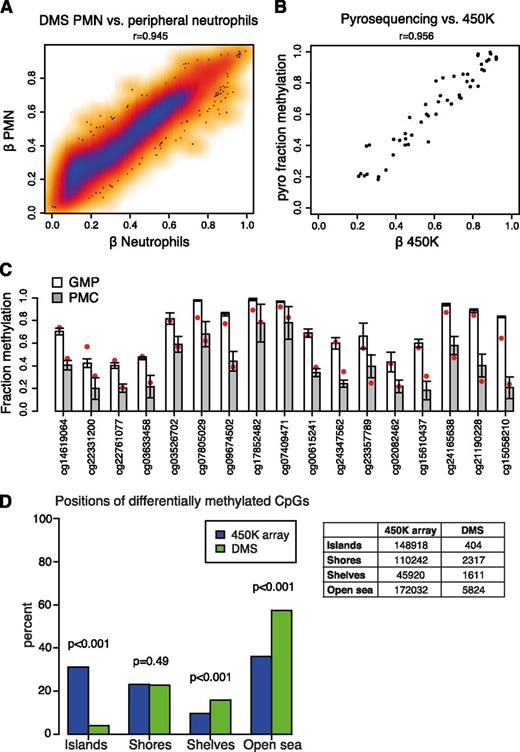 Figure 3. DMS validation and distribution of DMSs. (A) Correlation plot comparing the β-values for the 10 156 DMSs in PMNs with published 450K data from peripheral neutrophils.35 The plot shows the average of the 3 PMN replicates from this study vs the average of the 6 neutrophil replicates. Lower density, red; higher density, blue. The Pearson correlation coefficient is given above the plot. (B) Correlation plot comparing the average β-values of 16 DMSs in CMP, GMP, and PMC, with pyrosequencing results (average of biological triplicates). The DMSs were located in the MPO, PRTN3, AZU1, ELANE, GFI1, TBCD, and HDAC4 genes. One additional 450K CpG (probe cg07805029) in GFI1 was also included in pyro analysis but not in the list of DMSs (P = .07). The Pearson correlation coefficient is given above the plot. (C) Bar chart showing the methylation levels of the DMSs plotted in B (including the additional probe cg07805029) in GMP (white) and PMC (gray) measured by bisulfite pyrosequencing. The bars show the average of biological triplicates and error bars display standard deviation. Red dots mark the corresponding average β-value from 450K analysis. The 450K probe ID is stated on the x-axis. (D) The bar chart displays the relative distribution of CpGs over CpG islands, shores, shelves, and open sea. Blue bars represent CpGs present on the 450K methylation array and green bars represent DMSs. The numbers of CpGs are given in the adjacent table. Total number of cytosines on array after filtering for detection P < .01 was 477 112. Total number of differentially methylated CpGs was 10 156. P values were calculated with the χ2 test.