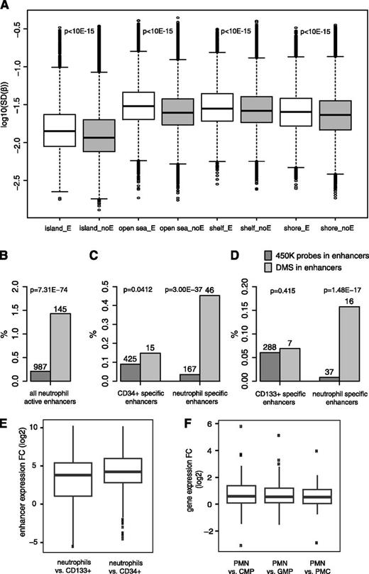 Figure 7. Methylation is more variable in enhancer elements and DMSs are enriched in differentiation-induced neutrophil enhancers. (A) Box plot demonstrating the β-value variation of CpGs investigated with the 450K methylation array. All sites present on the 450K platform (filtered for detection P < .01) were divided in groups based on location in CpG island, shore, shelf, or open sea. Each group was further divided based on location in enhancer regions (white) or outside enhancer regions (gray). The log10 of the standard deviations of probe β-values for all replicates were plotted. P values (Student t test) for comparison between enhancer and not enhancer for each group are indicated between boxes. E, enhancer; noE, not enhancer; SD, standard deviation. (B-D) Bar graphs displaying the relative distribution of 450K methylation array probes/DMSs in enhancers identified by bidirectional transcription in CAGE analysis. Overlapping 450K array probes, ie, percentages of 450K probes located in enhancers, are shown in dark gray (total 477 112 probes) and percentages of DMSs located in enhancers are shown in light gray (total 10 156 probes). Absolute numbers are given at the top of each bar. P values were calculated by Fisher’s exact test. (B) Overlap in all enhancers identified as being active (expressed) in neutrophils. (C) Comparing enhancer data for CD34+ cells vs neutrophils. The graph displays the relative number of overlapping probes in enhancers specifically expressed/up-regulated in (left) CD34+ cells or in enhancers specifically expressed/up-regulated in neutrophils. (D) Same as in C, but for the CD133+ vs neutrophils comparison. (E) Expression (ie, bidirectional transcription) changes of enhancers with decreased methylation in neutrophils compared with progenitor cells. A total of 294 CAGE-derived enhancers active in CD133+ cells, CD34+ cells or neutrophils overlapped with DMSs showing decreases in β-value during differentiation. The expression of these enhancers was measured by CAGE. Box plot displays log2 fold change between neutrophils and (left) CD133+ cells or (right) neutrophils and CD34+ cells. P values were 1.16 × 10−35 and 4.24 × 10−41, respectively (1-sided Wilcoxon signed-rank test). (F) Expression changes of genes associated with differentially methylated enhancers. A total of 105 of the enhancers in E were associated with genes. Box plot shows expression (log2 fold change) of genes associated with enhancers with DMSs that decrease during differentiation in PMN cells compared with CMP, GMP, and PMC cells. P values were 1.031 × 10−10, 1.694 × 10−10, and 2.17 × 10−9 using the 1-sided Wilcoxon signed-rank test based on the average of replicates. Expression was measured by microarray analysis of 5 biological replicate samples. Genes were required to have 3 of 5 replicates with a detection P < .01 in ≥1 cell type.
