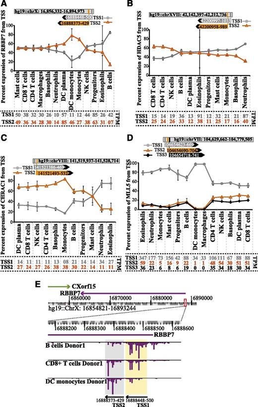 Figure 7. Hematopoietic cells show differential preference for alternative TSS use for selected epigenetic factors. (A-D) Graphs displaying the average percent of expression (TPM) from alternative TSS for RBBP7, HDAC5, CHRAC1, and MLL5 in selected cell types. Percentage is based on sum of TSSs >10 TPM in ≥1 cell type. CAGE tag clusters for alternative TSSs for RBBP7 and HDAC5 are mapped on the sense strand, whereas CHRAC1 and MLL5 are mapped to antisense strand TSS1, 2, and 3 (when applicable) and are shown in gray, orange, and black lines, respectively. Error bars shows the minimum and maximum percent expression values for respective TSS and cell type. The coordinates of the gene location and the TSSs are shown on top of each graph (not to scale). Average TPM values for TSSs in each hematopoietic cell type are shown at the bottom of each graph. (E) Example snap shot from ZENBU genome browser showing expression (TPM) of RBBP7 in B cells, CD8+ T cells, and DC monocytes. Expansion of the region surrounding the TSSs in A displays the 2 separate CAGE tag clusters marked in yellow (TSS1) and gray (TSS2).