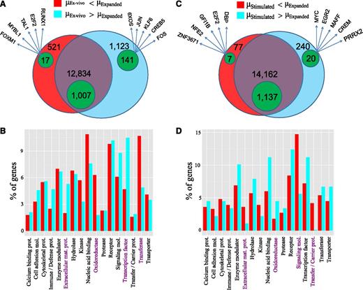 Figure 2. MCs change their transcriptome in in vitro surroundings and upon FcεRI crosslinking. Comparison of the different MC samples by Venn diagrams (A,C) and protein class Gene Ontology analysis (B,D). (A) Venn diagram with the number of RefSeq genes expressed at lower level in ex vivo MCs (red/green-within-red areas) and at higher level in ex vivo MCs (cyan/green-within-cyan areas) as well as those nondifferentially regulated (purple/green-within-purple areas). The genes are specified in supplemental Table 3. The green areas denote the number of TF genes in each group. Five indicative TFs from the differentially regulated lists are also given. (B) Significant protein class terms (α = 5%) of the differentially regulated groups. Pronounced differences are highlighted in purple. (C) Venn diagram with the number of genes expressed at lower/higher level in stimulated as opposed to expanded MCs in analogy to panel A. The genes are specified in supplemental Table 4. (D) Significant protein class terms in stimulated vs expanded MCs in analogy with panel B.