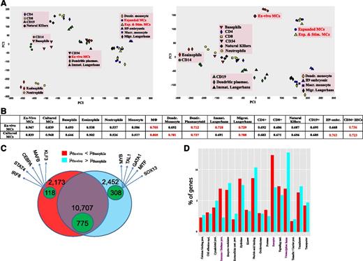 Figure 4. MCs in the hematopoietic network. (A) Principal component analysis of 49 blood samples of the FANTOM5 data set (H9 embryonic stem cells are included for further comparison) as described in supplemental Methods. The first 3 principal components (PCs) explain 82.3% of the total variance (see supplemental Methods). (B) Means of all pairwise Pearson correlation coefficients for each sample pair as described in supplemental Methods. The mean coefficients of MCs vs other blood samples that are >0.7 are depicted in red. (C) Venn diagram with the number of genes expressed at higher level (red/green-within-red areas), and at lower level in basophils vs ex vivo MCs (cyan/green-within-cyan areas) and nondifferentially expressed RefSeq genes (purple/green-within-purple areas). The genes are specified in supplemental Table 8. The green areas denote the number of TF genes in each group. Five indicative TFs are given for each cell. (D) Significant protein class terms (α = 5%) of the differentially expressed groups.