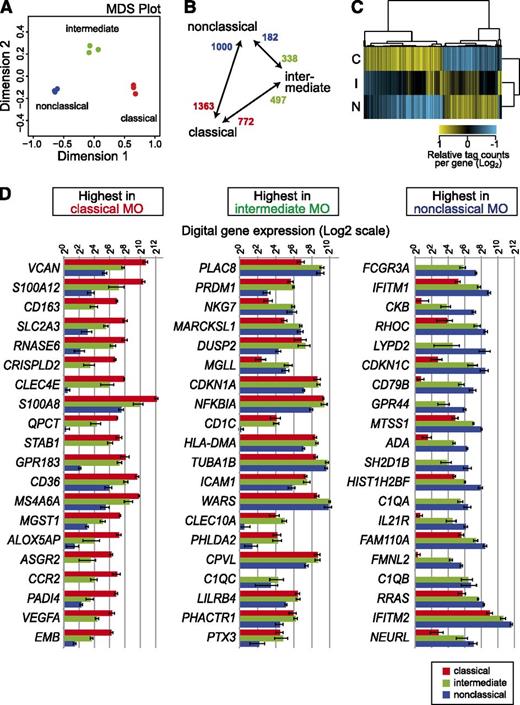 Figure 2. HeliScopeCAGE-based digital expression analysis. For digital gene expression analysis, tag counts were collected within −500 to +200 bp of GencodeV10 annotated coding genes as outlined in “Materials and methods.” (A) The multidimensional scaling (MDS) plot for replicate HeliScopeCAGE-based digital expression data shows that samples are separated by at least 1 dimension. (B) Numbers of differentially expressed genes in pairwise comparisons of subset samples are given. (C) Two-dimensional hierarchical clustering of 2600 differentially expressed coding genes (normalized to the geometric mean, log2 transformed). C, classical; I, intermediate; N, nonclassical monocyte subset. (D) Digital gene expression data for the top 20 monocyte (MO) subset-specific genes.