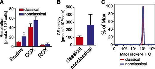 Figure 6. Comparative metabolic analyses of classical vs nonclassical monocytes. (A) Basal mitochondrial respiratory activity (Routine), complex IV activity (COX), and residual oxygen consumption (ROX) were determined by high-resolution respirometry in both classical and nonclassical monocyte populations. Routine and COX activity were corrected for ROX respiration, because this oxygen consumption is not related to the mitochondrial respiratory system. All parameters were increased and the elevation of routine respiration was significant (P ≤ .05, Wilcoxon matched-pairs test) in nonclassical monocytes. Shown are arithmetic means and standard errors of the mean (n = 6 for routine respiration, n = 5 for COX and ROX). (B) The activity of CS, a mitochondrial matrix marker enzyme, is increased in nonclassical monocytes. Shown are arithmetic means and standard error of the mean (n = 5). The difference was not significant in the Wilcoxon matched-pairs test. (C) Mitochondrial content, determined by MitoTracker staining and analyzed by flow cytometry, was not different between the 2 subpopulations. Shown is 1 representative experiment of n = 3. FITC, fluorescein isothiocyanate.