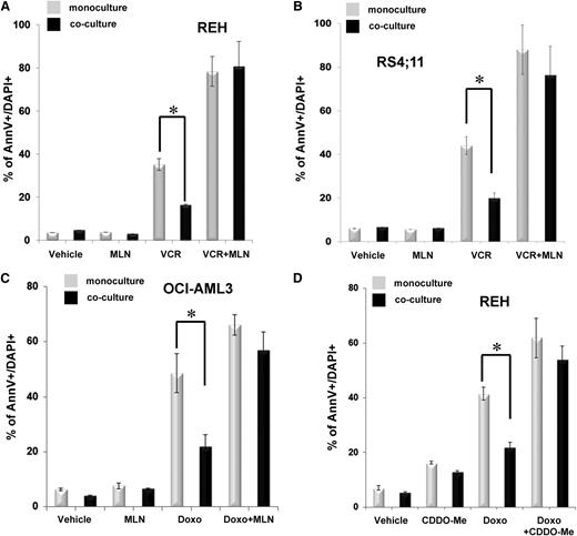 Figure 2. Blockade of NF-κB activation enhances proapoptotic effects of standard chemotherapy. (A,D) REH, (B) RS4;11, and (C) OCI-AML3 cells were cultured alone (monoculture) or cocultured with BM-MSCs as indicated in Methods. Monocultured and cocultured cells were treated for 72 hours with either (A-B) VCR or (C-D) Doxo as monotherapy or in combination with one of the IKKβ inhibitors (A-C) MLN120B (MLN) or (D) CDDO-Me. The percentage of apoptotic cells (annexinV+/DAPI+) was assessed by flow cytometry using annexin V+/DAPI+ staining and counting beads. Data for the absolute number of viable cells are shown in supplemental Figure 5. Results are expressed as the mean of the percentage of annexin V+/DAPI+ (±SEM) of 3 independent experiments. *Statistically significant difference at P ≤ .05. AnnV, annexinV.