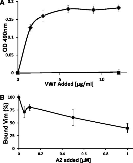 Figure 1. VWF binds to immobilized human vimentin. (A) Increasing concentrations of purified plasma VWF were mixed with ristocetin (0.2 mmol/L) (♦) or buffer (▪) and incubated with immobilized vimentin. Bound VWF was determined by ELISA using the polyclonal anti-VWF antibody. The VWF bound to vimentin in a ristocetin-dependent manner. Each point represents mean ± SD of 5 determinations, with a P < .01. (B) The binding of vimentin (96 nmol/L) to immobilized VWF was measured in the presence of the A2 domain at the indicated concentrations or the same volume of buffer in the control mixture. Bound vimentin was detected by using an HRP-conjugated anti-vimentin antibody. 100% is defined as the fraction of added vimentin bound in the absence of the A2 domain. Each point represents the mean ± SD of 4 determinations, P < .05 for each point.