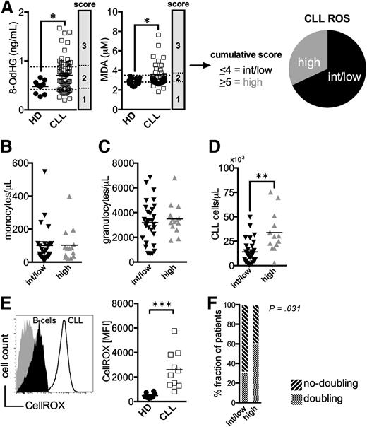 Figure 1. Increased markers for oxidative stress in untreated CLL patients. (A) Serum levels of 8-OdHG and MDA were quantified in HDs (n = 11-15) and CLL patients (n = 63) by ELISA. CLL samples were scored according to the percentile rank of the measured 8-OdHG and MDA concentrations (25th percentile: 1 point, 50th percentile: 2 points, 75th percentile: 3 points), respectively. Based on the cumulative score, patients were grouped into a cohort with intermediate/low (<4, ROSint/low) and high ROS (>5, ROShigh) levels. The absolute number of (B) CD14+ monocytes, of (C) granulocytes, and of (D) CD5+CD19+CD23+ CLL cells per μL peripheral blood of ROSint/low and ROShigh patients as measured by FACS. (E) A representative histogram of a FACS-analysis showing healthy B-cells (filled black) and CLL cells (black line) stained with a ROS-sensitive dye (CellROX) and an unstained control (filled gray). An overview of the CellROX-mean fluorescence intensity (MFI) in freshly isolated regular B-cells (n = 8) and CLL cells (n = 10) depicted as a scatter plot. (F) The proportion of patients with and without lymphocyte doubling among the ROSint/low and ROShigh groups is shown. The statistical analysis was performed using a χ2-test. Bars indicate the standard error mean. Abbreviations: P, P-value; *P < .05; **P < .005; ***P < .001.