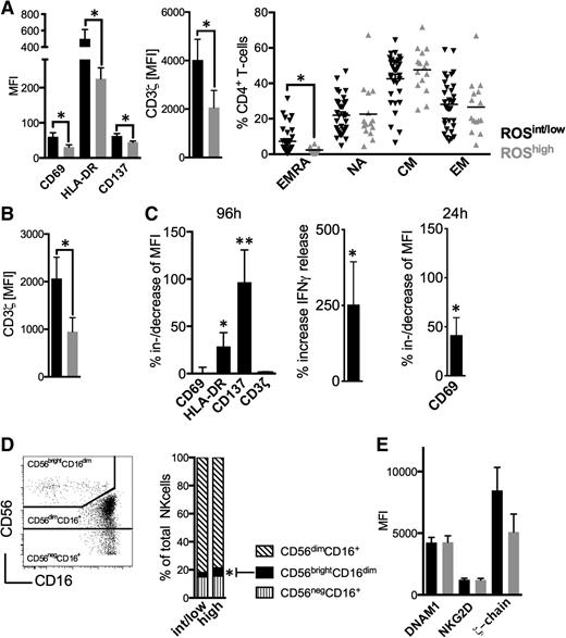 Figure 2. Oxidative stress-associated immune alterations in CLL patients. (A) The MFI of CD69, HLA-DR, CD137, CD3ζ-chain, and the maturation status of CD4+ T-cells were assessed in ROSint/low and ROShigh patients using FACS. (B) The mean MFI of the CD3ζ-chain on CD8+ T-cells as measured by FACS in ROSint/low and ROShigh patients. (C) The %al MFI-increase of CD69, HLA-DR, CD137, and CD3ζ-chain on (in presence of CLL cells) anti-CD2, anti-CD3, and anti-CD28 bead-activated CD4+ T-cells on addition of 2 mM NAC (n = 12) and the increase of IFNγ release (n = 7) as measured by FACS and ELISA, respectively, after 96 hours of culture. The %al MFI-increase of CD69 as assessed by FACS also after 24 hours (n = 5). (D) A representative FACS analysis of NK-cell subsets (left panel). The mean proportion of the NK-cell subpopulations in ROSint/low and ROShigh patients is shown as a column diagram (right panel). (E) The MFI of DNAM1, NKG2D, and CD3ζ-chain on NK-cells as measured by FACS in ROSint/low and ROShigh patients. Bars indicate the standard error mean. Abbreviations: P, P-value; *P < .05; **P < .005. CM, central memory; EM, effector memory; EMRA, terminally differentiated effector memory cells; NA, naïve.