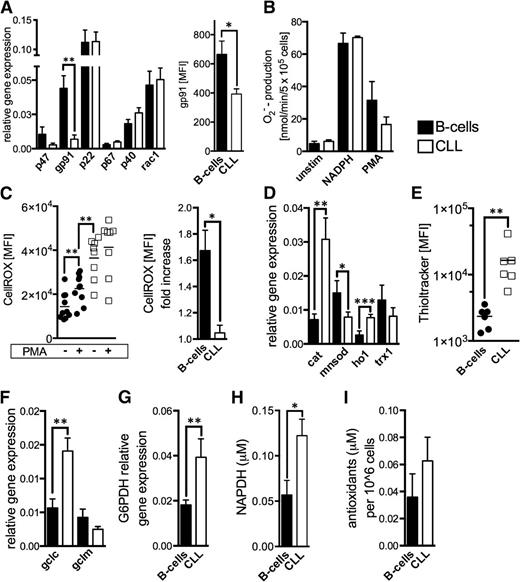 Figure 3. NADPH-oxidase activity and antioxidant machinery in CLL cells. (A) Relative gene expression of the NOX subunits is shown comparatively for purified HD B-cells (n = 15) and CLL cells (n = 22). Differences of the relative gene expression of gp91 were validated using FACS and determining the gp91 MFI of normal B-cells (n = 5) and CLL cells (n = 5). (B) Superoxide anions generated by the membrane-bound NOX were quantified based on cytochrome c reduction in purified HD B-cells (n = 4) and CLL cells (n = 5) at baseline conditions (unstim), on addition of the NOX-substrate NADPH, and after direct NOX activation using PMA. (C) Intracellular ROS levels are shown (left panel) as the CellROX-MFI in purified HD B-cells (n = 10) and CLL cells (n = 8) with and without the addition of NOX-activating PMA. The mean fold-increase of CellROX-MFI in B-cells and CLL cells on NOX activation is displayed (right panel). (D) The relative gene expression of key cellular antioxidants (catalase, cat; manganese superoxide dismutase, mnsod; heme-oxygenase-1, HO1; thioredoxin-1, trx1) is shown comparatively for purified HD B-cells (n = 10) and CLL cells (n = 22) as quantified by qPCR. (E) Cellular glutathione (GSH) levels were detected in HD B-cells (n = 6) and CLL cells (n = 6) using the Thioltracker probe and were semiquantified based on the Thioltracker-MFI by FACS. (F) The relative gene expression of key molecules involved in GSH-synthesis and (G) the regeneration of reduced GSH were evaluated in purified HD B-cells (n = 8-10) and CLL cells (n = 10-17). (H) Mean intracellular levels of the important cellular reducing molecule NADPH that is produced within the pentose phosphate pathway are shown for purified HD B-cells (n = 3) and CLL cells (n = 4) as measured by ELISA. (I) The overall antioxidant capacity was measured in lysates from normal B-cells (n = 7) and CLL cells (n = 9). Bars indicate the standard error mean. Abbreviations: P, P-value; *P < .05; **P < .005; ***P < .001. GCLC, catalytic subunit of the glutamate-cysteine ligase; GCLM, modifier subunit of the glutamate-cysteine ligase; G6PDH, glucose-6-phosphate dehydrogenase.