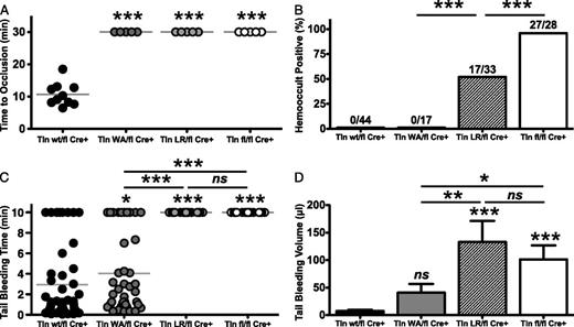Figure 2. Analysis of thrombosis and hemostasis in talin1 mutant mice. (A) Tln1W359A/fl Pf4-Cre+ (Tln1WA/flCre+) and Tln1L325R/fl Pf4-Cre+ (Tln1LR/flCre+) mice are protected from FeCl3-induced thrombosis of the carotid artery. Time to vessel occlusion was determined using a Doppler flow probe after 3 minutes of application of 10% FeCl3. (B) The incidence of gastrointestinal bleeding in talin mutant and control mice was determined using a guaiac-based hemoccult test. Numbers of hemoccult-positive/total mice are shown for each group. (C) Bleeding times and (D) blood loss volume in the indicated mice after tail resection (n = 17-56 mice/group). *P < .05, **P < .01, ***P < .001.