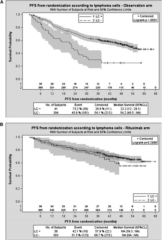Figure 1. PRIMA study: PFS according to CLC and maintenance group. (A) Patients with follicular lymphoma and leukemic cells (CLC) treated without rituximab maintenance after induction regimen presented a worse PFS than patients with follicular lymphoma without CLC who were treated without rituximab maintenance. LC+/−, presence/absence of circulating lymphoma cells. (B) With rituximab maintenance therapy, patients with and without CLC presented similar PFS.