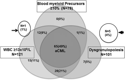 Figure 1. Subclassification of aCML and MDS/MPN by the presence of leukocytosis (≥13 × 109/L), PB myeloid precursors (≥10%), and dysgranulopoiesis (≥10%). Of all 134 patients, 65 (49%) patients fulfilled all 3 criteria for aCML, and the remaining 69 patients were placed under MDS/MPN-U. Of the latter group, 1 patient (arrow) had leukocytosis, no dysgranulopoiesis, and no information on blood myeloid precursors; 5 patients (arrowhead) had neither leukocytosis nor dysgranulopoiesis but did have thrombocytosis.