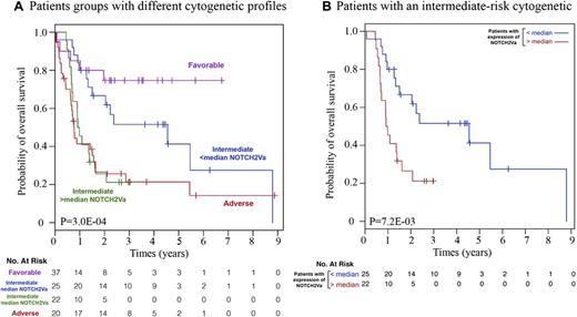 Figure 4. The relevance of NOTCH2-Va expression to the clinical outcome of patients with AML. The relevance of NOTCH2-Va expression to clinical outcome was estimated in the subgroup of patients within each cytogenetic risk group. As A demonstrates, a patient group expressing higher than median levels of NOTCH2-Va has a similar prognosis as the adverse risk group of patients. B shows the overall survival of AML patients with an intermediate risk cytogenetic profile. When dividing patients into 4 categories based on NOTCH2-Va expression (divided by quartile) the resulting classification was borderline significant (P = 5.9 × 10−2) as expected due to the small number of patients in each group. However, separation trend remained the same.