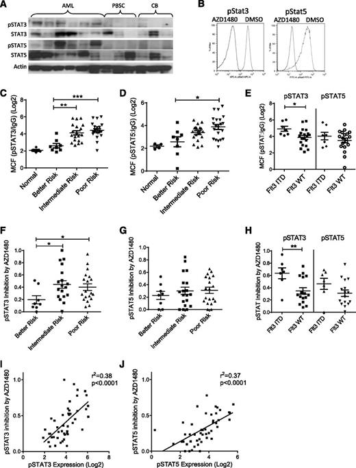 Figure 1. Increased STAT3 and STAT5 activity in human AML stem/progenitor cells and inhibition by AZD1480 treatment. (A) AML, PBSCs, and CB CD34+ cells were evaluated for phosphorylated and total STAT3/5 and actin by western blotting. (B) AML CD34+ cells treated with 0.5 µM AZD1480 or DMSO for 30 minutes were evaluated for pSTAT3/5 by flow cytometry. Representative plots are shown. (C-D) Expression of pSTAT3 and pSTAT5 measured by flow cytometry in 4 cord blood and 48 primary AML CD34+ samples organized by cytogenetic risk category, represented as log2(MCF pSTAT3/5/MCF isotype control). (E) Expression of pSTAT3/5 in AML CD34+ cells by FLT3-internal tandem duplication (ITD) mutation status. (F-G) Fractional inhibition of pSTAT3/5 in 46 AML CD34+ cells organized by cytogenetic risk category exposed to 0.1 µM AZD1480 for 30 minutes. Inhibition was calculated as 1 − (MCF pSTAT3/5-treated cells/MCF pSTAT3/5-untreated cells). (H) Fractional inhibition of pSTAT3/5 inhibition in AML CD34+ cells by FLT3-ITD mutation status. (I-J) Correlation of pSTAT3/5 expression (log2) in AML CD34+ cells with pSTAT3/5 inhibition by AZD1480. Results represent mean ± SEM. Significance values: *P < .05, **P < .01, ***P < .001.