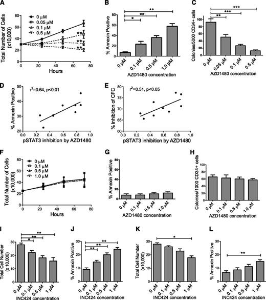 Figure 2. JAK inhibitor treatment reduces in vitro growth and survival of primary human AML but not normal CD34+ cells. (A) Enumeration of AML CD34+ cells (n = 8, AML 008, 056, 090, 111, 179, 216, 282, and 404) cultured with AZD1480 for 72 hours. (B) AML CD34+ cells (n = 13, AML 008, 028, 056, 090, 111, 179, 216, 282, 294, 335, 404, 422, and 493) treated with AZD1480 for 72 hours were evaluated for apoptosis by Annexin-V labeling. (C) CFC growth from AML CD34+ cells (n = 9, AML 090, 179, 282, 335, 404, 419, 422, 493, and 526) treated with AZD1480 for 72 hours. (D-E) Correlation between (D) fractional pSTAT3 inhibition in AML CD34+ cells and AZD1480-mediated apoptosis and (E) percent inhibition of CFC with AZD1480 (0.1 µM; n = 9). (F-H) Cord blood CD34+ cells (n = 3) treated with AZD1480 for 72 hours were (F) enumerated and evaluated for (G) apoptosis and (H) CFC growth. (I-J) AML CD34+ samples (n = 6, AML 373, 413, 519, 532, 663, and 704) treated with INC424 for 72 hours were (I) enumerated and (J) evaluated for apoptosis. (K-L) CB CD34+ samples (n = 4) were treated with INC424 for 72 hours and (K) enumerated and (L) evaluated for apoptosis. Results represent mean ± SEM. Significance values: *P < .05, **P < .01, ***P < .001.
