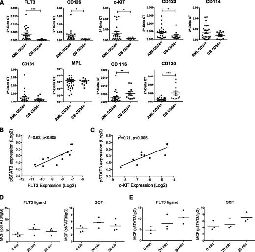 Figure 6. Increased GF receptor expression and GF-mediated JAK/STAT signaling in AML CD34+ cells. (A) Expression of mRNA for growth factor receptors in AML (n = 24) and cord blood (n = 11) CD34+ cells, assessed by quantitative polymerase chain reaction. (B-C) Correlation between (B) FLT3 and (C) c-KIT mRNA expression (log2) and pSTAT3 expression (log2) in AML CD34+ cells. (D) Expression of pSTAT3 in CB CD34+ cells following exposure to FL (1 ng/mL) and SCF (200 pg/ml) (n = 3). (E) Expression of pSTAT3 in AML CD34+ cells (AML 600, 987, and 1050) following FL and SCF exposure (n = 3).
