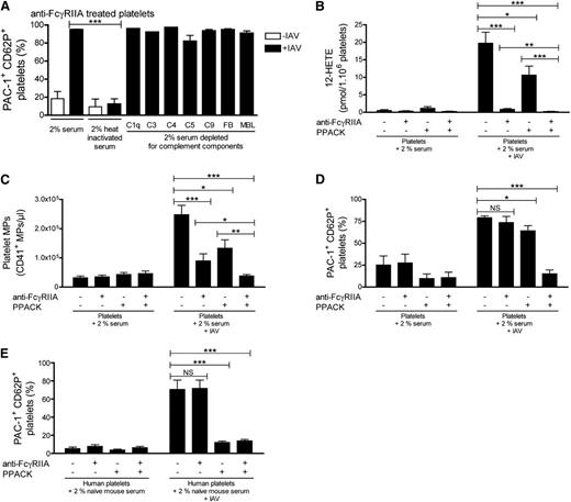 Figure 5. Platelets are activated by IAV H1N1 through FcγRIIA signaling and thrombin activation. (A) Human platelets (100 × 106/mL) preincubated with blocking IV.3 in 2% HS, 2% heat-inactivated serum, or 2% HS depleted of selective complement proteins were incubated with HBSS (as control) or stimulated with IAV H1N1 for 30 minutes. The induction of PAC-1 binding and CD62P on platelets, expressed as mean percentage ± SEM, was determined by flow cytometry. (B-D) Human platelets (100 × 106/mL) in 2% HS were preincubated or not with IV.3 mAb and ± PPACK thrombin inhibitor followed by vehicle or IAV H1N1 treatments. The production of 12-HETE (B), formation of MPs (C), and induction of PAC-1 binding/CD62P (D) were next determined. (E) Human platelets (100 × 106/mL) in 2% IAV-naïve mouse serum were preincubated or not with IV.3 mAb and ± PPACK thrombin inhibitor followed by vehicle or IAV H1N1 treatments for 20 minutes. The induction of PAC-1 binding/CD62P was assessed by flow cytometry. N = 5; data are mean + SEM. *P < .05; **P < .001; ***P < .0001; NS, nonsignificant.