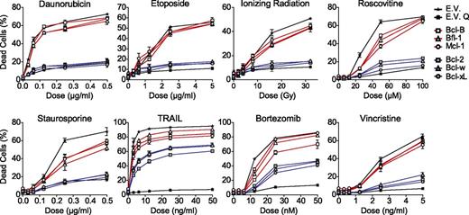 Figure 1. Comparative analysis of the resistance to anticancer regimens conferred by each of the 6 prosurvival Bcl-2 proteins in T-leukemic cells. J16 (Jurkat) T-ALL cells were retrovirally transduced to stably express untagged Bcl-2, Bcl-B, Bcl-w, Bcl-xL, Bfl-1, Mcl-1, or empty control vector (E.V.). All cell lines were treated with a dose range of the indicated conventional or experimental anticancer drugs, IR, or staurosporine. Cell death was assessed by PI uptake 48 hours after addition of the stimulus. E.V.-transduced cells were treated in absence or presence of the pan-caspase inhibitor Q-VD-OPH (20 µM) to demonstrate that cell death was apoptotic (E.V. Q). Data shown are mean values ± standard deviation (SD) derived from 3 independent experiments.