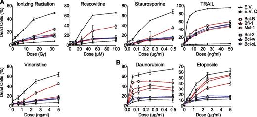 Figure 6. Steady-state or stimulus-induced degradation of prosurvival Bcl-2 proteins limits their proapoptotic activity. (A) J16 cell lines transduced to express the individual prosurvival Bcl-2 proteins as N-terminal GFP fusions and sorted on equal protein levels (as in Figure 5A) were treated with a dose range of the indicated proapoptotic regimens. Cell death was assessed by PI uptake after 48 hours. Empty vector (E.V.) transduced cells were used as control and treated with Q-VD-OPH (E.V. Q) to show that cell death was apoptotic. (B) As in panel A, using etoposide and daunorubicin as proapoptotic regimens. Data shown are mean values ± SD derived from 3 independent experiments.