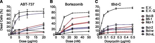 Figure 7. BH3-domain selectivity can determine antiapoptotic capacity when selective BH3-only proteins Bad or Noxa are exclusively involved. (A-B) J16 cell lines transduced to express the individual prosurvival Bcl-2 proteins as N-terminal GFP fusions and sorted on equal protein levels (as in Figure 5A) were treated with a dose range of ABT-737 (A) or bortezomib (B). Cell death was assessed by PI uptake after 48 hours. Empty vector (E.V.) transduced cells were used as control and treated with QVD-OPH (E.V. Q) to show that cell death was apoptotic. (C) J16 cell line with Dox-inducible expression of tBid-C was transduced to express the individual prosurvival Bcl-2 proteins as N-terminal GFP fusions and the resulting cell lines were sorted on equal protein levels (as in Figure 5A). Cells were treated with the indicated dose range of Dox, and cell death was assessed by PI uptake 48 hours after Dox addition. Data shown are mean values ± SD derived from 3 independent experiments.