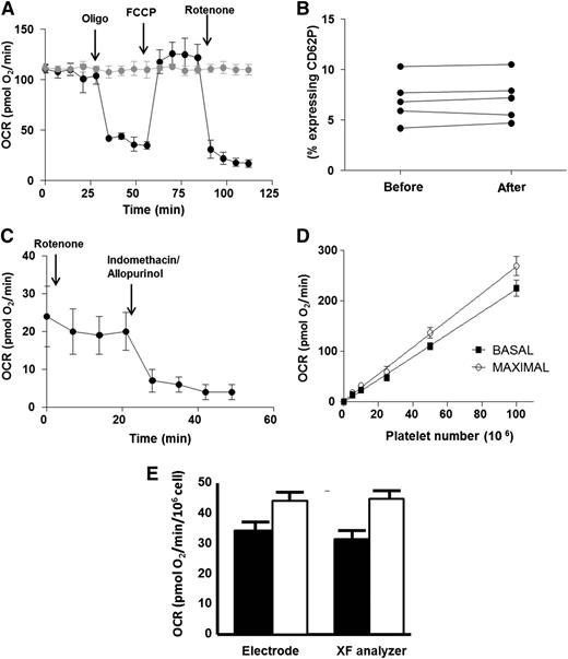 Figure 1. Validation of XF analysis for human platelets. (A) Typical bioenergetic profile of platelets from a healthy African-American subject. Arrows denote the addition of oligomycin (2.5 µmol/L), FCCP (0.7 µmol/L), and rotenone (10 µmol/L) to black trace. Gray trace is the same sample in the absence of modulators. All OCR rates are normalized to 106 platelets. (B) Percent of activated platelets measured in 5 different samples before seeding in the XF analyzer and after measurement. (C) OCR of healthy platelets in the presence of rotenone. Arrows denote the addition of indomethacin (100 µmol/L) and allopurinol (100 µmol/L). (D) Basal (black squares) and maximal (open circles) OCR in increasing numbers of healthy human platelets. (E) Basal (black bars) and maximal (white bars) OCR in healthy platelets measured by XF analysis versus Clark electrode.