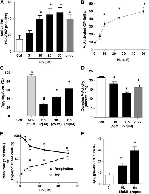 Figure 4. Hemolysis induces platelet aggregation and mitochondrial dysfunction. (A-D) Platelet activation measured by surface p-selectin expression (A) or percent of activated glycoprotein IIb/IIIa (B), platelet aggregation 15 minutes after treatment (C), and complex V activity (D) in untreated (control) healthy platelets or those exposed to free hemoglobin or oligomycin (0.4 µmol/L) or ADP (20 µM, to stimulate aggregation). (E) Basal respiratory rate (solid line) and mitochondrial hyperpolarization (dashed line) in healthy platelets exposed to increasing concentrations of free hemoglobin. (F) H2O2 generation in hemoglobin-treated platelets (n = 5, *P < .01 vs untreated).
