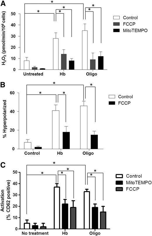 Figure 5. Mitochondrial uncoupling and ROS scavenging attenuates platelet activation. H2O2 production (A), ΔΨ (B), and activation levels (C) in untreated (control) healthy platelets or those exposed to hemoglobin (25 µmol/L) or oligomycin (0.4 µmol/L) in the absence (white bars) or presence of FCCP (0.35 µmol/L; gray bars), or mitoTEMPO (100 µmol/L; black bars). Data are presented as mean ± SEM (n > 4; P < .01).