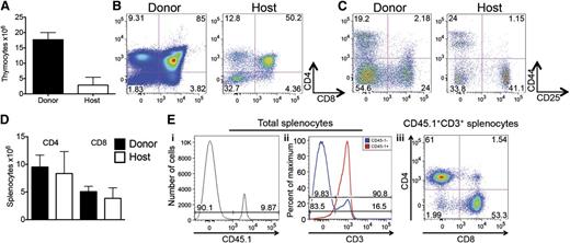 Figure 1. ITI of multipotent stem cells results in efficient T-cell generation in sublethally irradiated syngeneic recipients. (A) Sublethally irradiated (700 cGy) C57BL/6 recipients received 6000 C57BL/6.CD45.1+ LSK cells via ITI 2 to 3 hours after irradiation. Thymuses were harvested on day 60 after radiation and analyzed for host and LSK donor origin. Mean and standard error of the mean (SEM) are presented (n = 4). (B) Animals were treated as described in panel A. Thymuses were harvested on day 60 after radiation and analyzed for CD4 and CD8 DP and SP populations of host and LSK donor origin. Representative plots of 1 of 4 samples are presented. (C) Animals were treated as described in panel A. Thymuses were harvested on day 60 after radiation and analyzed for CD4 and CD8 DN subsets of host and LSK donor origin. Representative plots of 1 of 4 samples are presented. (D) Animals were treated as described in panel A. Spleens were harvested on day 60 after radiation and analyzed for host and donor origin of CD4+ and CD8+ T cells. Mean and SEM are presented (n = 4). (E) Animals were treated as described in panel A. Spleens were harvested on day 60 after radiation. (i) Splenocytes were analyzed for donor and host origin. (ii) Percentage of T cells in host and donor splenocytes. (iii) Percentage of CD4+ and CD8+ cells in donor T cells. Representative histograms/plots of 1 of 4 samples are presented.