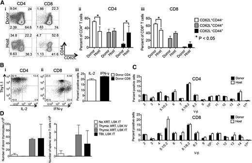 Figure 2. Intrathymically injected HSPCs give rise to functional T cells. (A) Sublethally irradiated (700 cGy) C57BL/6 recipients received 6000 C57BL/6.CD45.1+ LSK cells via ITI 2 to 3 hours after irradiation. (i-iii) Percentage of naïve, central, and effector memory CD4+ and CD8+ T cells of host and donor origin. (i) A representative plot of 1 of 4 samples is presented. (ii-iii) Mean and SEM are presented (n = 4). (B) Sublethally irradiated C57BL/6 recipients received 5000 C57BL/6.Thy1.1+ LSK cells via ITI 2 hours after irradiation. Splenocytes were harvested on day 60 after radiation and were stimulated with 4-phorbol 12-myristate 13-acetate/ionomycin followed by intracellular staining for IL-2 and IFN-γ. CD4+ and CD8+ T cells of donor origin were gated on IL-2+ and IFN-γ+ cells. (i-ii) Representative plots of one of 4 samples are presented. (iii) Mean and SEM are presented (n = 4). (C) Animals were treated as described in panel B. Splenocytes were harvested on day 60 after radiation and were stained with V-β screening panel, and the TCR repertoire of CD4+ and CD8+ donor and host T cells was analyzed. Mean and SEM are presented (n = 4). (D) C57BL/6 recipients received 3000 C57BL/6.CD451.1+ LSK cells via ITI 2 hours after sublethal TBI or thymic irradiation or in the absence of radiation. In an additional group, C57BL/6 recipients received C57BL/6.CD45.1+ LSK cells via intravenous injection 2 hours after thymic irradiation. Thymuses and spleens were harvested on day 30 after LSK injection and analyzed for thymocytes and splenic T cells of donor origin. Mean and SEM are presented (n = 4). IT, intrathymic; IV, intravenous; XRT, radiation therapy.