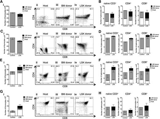 Figure 3. Intrathymically injected HSPCs contribute to T-cell reconstitution after BMT. (A) Lethally irradiated C57BL/6 recipients were transplanted with C57BL/6.CD45.1+ Lin− BM cells and received 3000 C57BL/6.Thy1.1+ luciferase-expressing LSK cells via ITI 2 hours after irradiation (LSK group). Control mice received Lin− BM only and phosphate-buffered saline (PBS) via ITI 2 hours after irradiation. Thymuses were harvested on day 60 after BMT and analyzed for BM donor and LSK donor origin and CD4 and CD8 DN, DP, SP populations. (i) Mean and SEM of total thymocyte counts are presented (n = 5). (ii-iv) Representative plots of 1 of 5 LSK group samples. Combined data from 2 independent experiments are presented. (B) Animals were treated as described in panel A. Splenocytes were harvested on day 60 after BMT and analyzed for splenic T-cell populations of donor and host origin. Mean and SEM are presented (n = 5). Combined data from 2 independent experiments are presented. (C) Animals were treated as described in panel A. Thymuses were harvested 6 months after BMT and analyzed for BM donor and LSK donor origin and CD4 and CD8 DP, SP, and DN populations. (i) Mean and SEM of total thymocyte counts are presented (n = 4-5). (ii-iv) Representative plots of 1 of 4 LSK group samples. (D) Animals were treated as described in panel A. Splenocytes were harvested 6 months after BMT and analyzed for splenic T-cell populations of donor and host origin. Mean and SEM are presented (n = 4-5). (E) Lethally irradiated BALB/c recipients were transplanted with C57BL/6 TCD BM cells and received 5,000 C57BL/6.CD45.1+ LSK cells via ITI 2 hours after irradiation (LSK group). Control mice received TCD BM only and PBS via ITI 2 hours after irradiation. Thymuses were harvested on day 60 after BMT and analyzed for BM donor and LSK donor origin and CD4 and CD8 DP, SP, and DN populations; 1 of 3 independent experiments is presented. (i) Mean and SEM of total thymocyte counts are presented (n = 4). (ii-iv) Representative plots of 1 of 4 LSK group samples. (F) Animals were treated as described in panel E. Splenocytes were harvested on day 60 after BMT and analyzed for splenic T-cell populations of donor and host origin. Mean and SEM are presented (n = 4). (G) Animals were treated as described in panel E. Thymuses were harvested 6 months after BMT and analyzed for BM donor and LSK donor origin and CD4 and CD8 DP, SP, and DN populations. (i) Mean and SEM of total thymocyte counts are presented (n = 4). (ii-iv) representative plots of 1 of 4 LSK group samples. (H) Animals were treated as described in panel E. Splenocytes were harvested 6 months after BMT and analyzed for splenic T-cell populations of donor and host origin. Mean and SEM are presented (n = 4).
