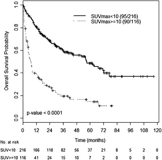 Figure 2. OS according to SUVmax. OS of patients with SUVmax ≥10 or SUVmax <10 across CLL histologies.