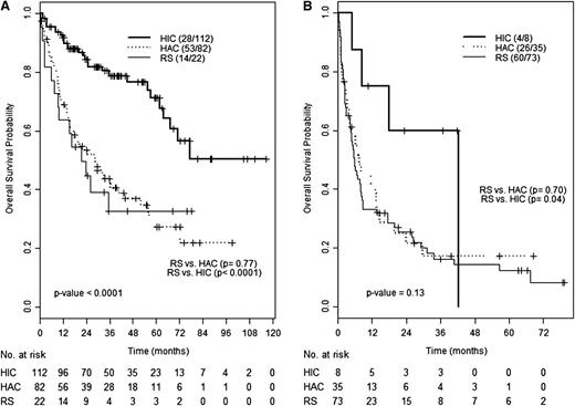 Figure 3. OS according to histology and SUVmax. OS of patients with RS, HAC, or HIC among patients with SUVmax <10 (A) or ≥10 (B).