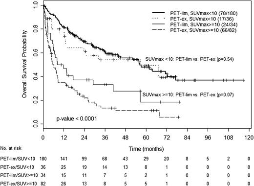 Figure 4. OS according to SUVmax and disease extent by FDG/PET. OS of patients with PET-lim disease and SUVmax <10, PET-ex disease and SUVmax <10, PET-lim disease and SUVmax ≥10, or PET-ex disease and SUVmax ≥10.