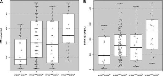Figure 1. BM disease involvement and serum IgM levels at diagnosis for WM patients stratified by MYD88 and CXCR4 mutation status. MYD88WTCXCR4WT (n = 15), MYD88L265PCXCR4WT (n = 109), MYD88L265PCXCR4WHIM/FS (n = 24), and MYD88L265PCXCR4WHIM/NS (n = 26). Box plots with interquartile ranges are shown with an overlay of the individual data points.
