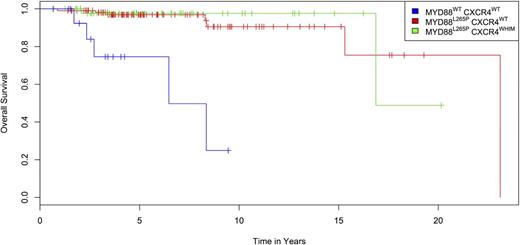 Figure 2. Kaplan-Meier plot for overall survival of 175 WM patients from time of diagnosis stratified by MYD88 and CXCR4 mutation status. Differences in survival curves based on CXCR4 and MYD88 mutation status were significant (P < .0001), as was the analysis based on MYD88 status alone (P < .0001) by Fleming-Harrington log-rank analysis.