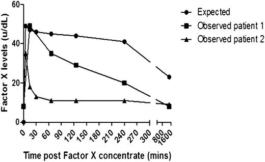 Figure 1. The graph demonstrates FX levels post infusion of a single dose of 40 IU/kg of high-purity FX concentrate in 2 patients with AL amyloidosis with acquired FX deficiency. Patient 1 (line with squares) and patient 2 (line with triangles) compared with a reference line constructed from FX levels of 3 patients with hereditary FX deficiency reported by Alvarez et al9 given the same concentrate at a dose of 25 IU/kg (line with circles).