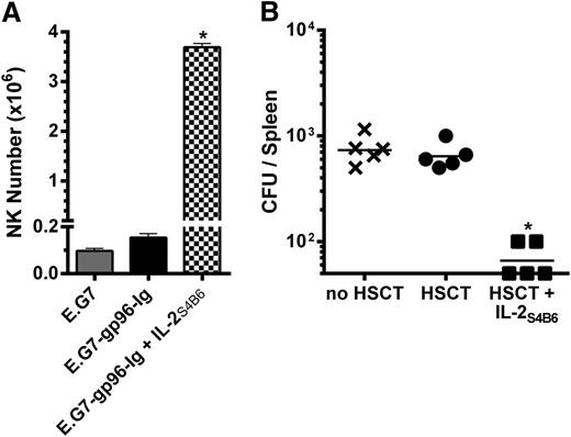 Figure 7. IL-2 complex therapy enhanced NK cell numbers and antipathogen immunity in HSCT recipients. (A) IL-2S4B6 therapy elicited large numbers of NK cells in the peritoneal cavity of intraperitoneally vaccinated HSCT recipients 5 days following the third treatment. NK1.1+ cell numbers in the peritoneal cavity; n = 2. (B) IL-2S4B6-treated HSCT recipients displayed fewer splenic bacterial CFU following intravenous inoculation with 1.0 × 104 CFU L monocytogenes 14 days after HSCT and 4 infusions of IL-2S4B6 starting 3 days after HSCT and repeated every 3 days. CFU numbers in the spleen 7 days after infection; n = 5 from representative of 2 experiments; x, no HSCT; ●, HSCT; ■, HSCT + IL-2S4B6.