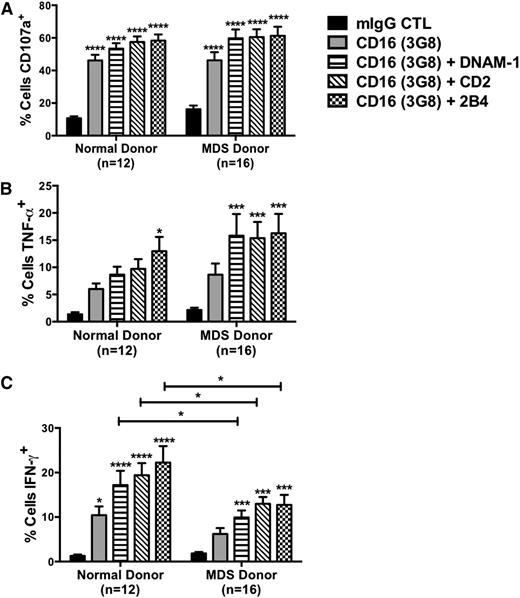 Figure 2. NK cell activation induced through CD16 crosslinking is intact in MDS-NK cells. (A-C) Resting PBMCs from normal donors and MDS patients were coated with 10 μg/mL of the indicated mAbs and cocultured with P815 targets, and an R-ADCC assay was performed. NK cell CD107a expression (A) and intracellular TNF-α (B) and IFN-γ (C) production were evaluated by FACS analysis (*P < .05, ***P < .001, ****P < .0001). mIgG, mouse immunoglobulin G.
