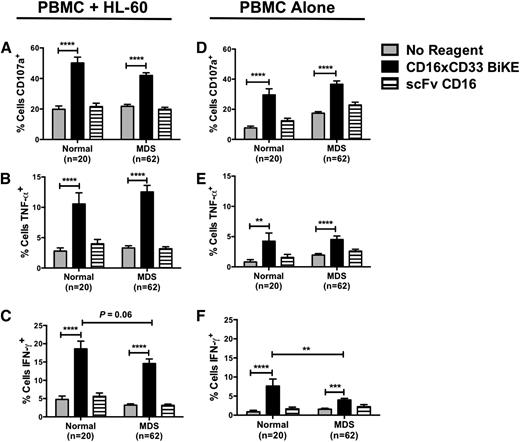 Figure 3. CD16xCD33 BiKE enhances MDS-NK cell function against CD33+ targets. Resting PBMCs from normal donors and MDS patients were coated with 10 μg/mL of the CD16xCD33 BiKE or scFv CD16 control and cocultured with (A-C) or without (D-F) CD33+ HL-60 targets. NK cell CD107a expression and intracellular TNF-α and IFN-γ production were evaluated by FACS analysis (*P < .05, **P < .01, ***P < .001, ****P < .0001).