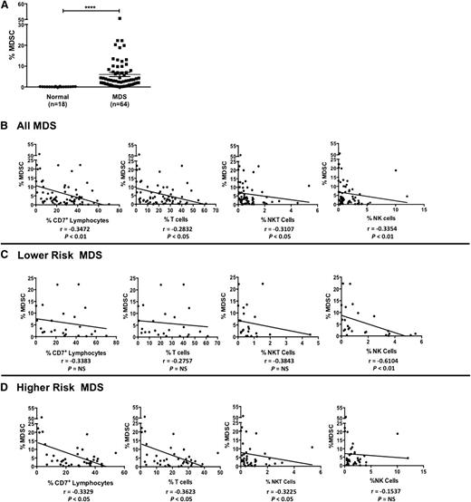 Figure 4. MDS patients have a significant increase in MDSCs that negatively correlates with lymphocyte populations. (A) PBMCs from normal donors and MDS patients were stained with anti-CD45, anti-CD33, anti-CD11b, anti-CD14, and anti-HLA-DR mAbs and the percent of MDSCs (phenotypically defined as CD33+/CD11b+/CD14−/HLA-DRlo/−) of the all-cell fraction was evaluated (****P < .0001). (B-D) Based on the all-cell fraction, the correlation between percent MDSCs and percent CD7+ lymphocytes, percent T cells, percent NKT cells, and percent NK cells among all MDS patients (B), lower-risk MDS patients (C), and higher-risk MDS patients (D) is shown. Correlation coefficients (r) and statistical significance are indicated in the figure.