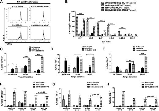 Figure 5. CD16xCD33 BiKE enhances NK cell cytotoxicity and cytokine production against MDSC targets. (A) Carboxyfluorescein diacetate succinimidyl ester (CFSE)-labeled NK cells were cultured for 5 days in basal medium or medium supplemented with 10 ng/mL IL-15 in the presence or absence (E:T ratio = 1:2) of cytokine-derived MDSCs from normal PBMCs, and proliferation was evaluated via FACS analysis. Histogram plots represent 1 of 6 normal donors. (B) PBMCs from normal donors were coated with 10 μg/mL of CD16xCD33 BiKE or scFv CD16 control and cocultured with cytokine-derived MDSC or HL-60 targets, and NK cell-mediated cytotoxicity was evaluated via a 51Cr-release assay (****P < .0001; n = 4). (C-E) PBMCs from normal donors were coated with 10 μg/mL of CD16xCD33 BiKE or scFv CD16 control and cocultured with cytokine-derived MDSC or HL-60 targets, and NK cell CD107a expression and intracellular TNF-α and IFN-γ production were evaluated via FACS analysis (**P < .01, ****P < .0001; n = 6). (F-H) Mononuclear cells from paired PB and BM samples were isolated from normal donors (n = 4) and MDS patients (n = 10), coated with 10 μg/mL of CD16xCD33 BiKE or scFv CD16 control, and cocultured with cytokine-derived MDSC, and NK cell (F) CD107a expression and intracellular (G) TNF-α and (H) IFN-γ production were evaluated via FACS analysis (*P < .05, **P < .01, ***P < .01, ****P < .0001).