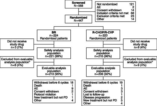 Figure 2. Patient disposition in the BRIGHT study. *Efficacy-evaluable population of all treated patients who have a baseline and ≥1 postbaseline efficacy evaluation, or who discontinued due to progressive disease (PD) and did not have major protocol violations.