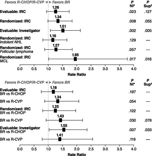 Figure 3. CR-rate ratios with 95% CIs. CR-rate ratio and P value for a Sup test are calculated using the Cochran–Mantel–Haenszel test stratified by predetermined standard treatment and lymphoma type (mantle cell vs other types). P value is calculated based on weighted z statistics for an NI test of CR-rate ratio (BR vs R-CHOP/R-CVP) of 0.88. (Top) BR compared with combined R-CHOP/R-CVP group. (Bottom) Analysis by preassigned treatment group. *CR-rate ratio and P value for a Sup test are calculated using the Cochran–Mantel–Haenszel test stratified by predetermined standard treatment and lymphoma type (mantle cell vs other types). †P value is calculated based on weighted z statistics for an NI test of CR-rate ratio (BR vs R-CHOP/R-CVP) of 0.88.