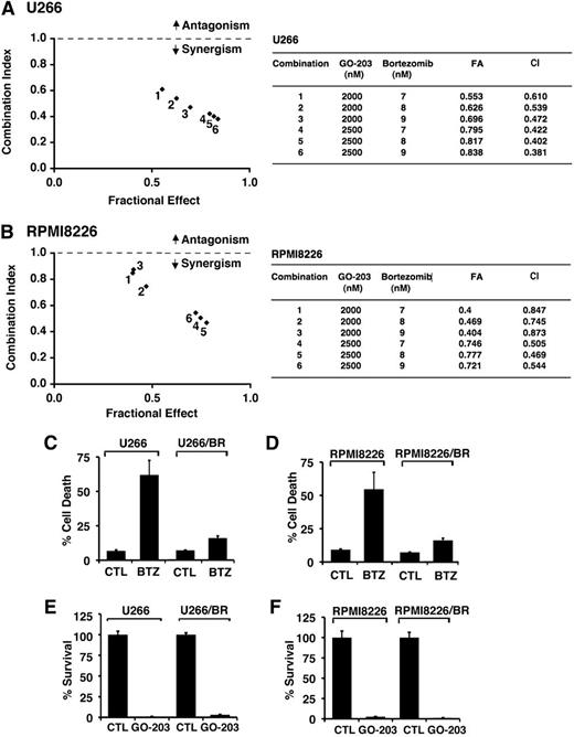 Figure 3. GO-203 is synergistic with BTZ and decreases survival of BTZ-resistant cells. U266 (A) and RPMI8226 (B) cells were treated with (1) the indicated concentrations of GO-203 alone each day for 72 hours, (2) the indicated concentrations of BTZ alone for 24 hours, and (3) GO-203 for 48 hours combined with BTZ for an additional 24 hours. Mean cell survival was assessed in triplicate by Alamar blue assays. Numbers 1 to 6 in the graphs (left) represent combinations listed in the tables (right). FA, fraction affected. (C-D) The indicated drug-naïve U266 and BTZ-resistant U266/BR (C) and drug-naïve RPMI8226 and BTZ-resistant RPMI8226/BR (D) cells were left untreated (CTL) and treated with 20 nM BTZ and 16 nM BTZ, respectively, for 24 hours. Cells were incubated with PI and annexin V and analyzed by flow cytometry. The results are expressed as the percentage (mean ± SD of 3 determinations) of dead cells. (E-F) The indicated cells were left untreated (CTL) and treated with 5 μM GO-203 each day for 72 hours. Percentage survival (mean ± SD of 3 determinations) was determined by Alamar blue staining.