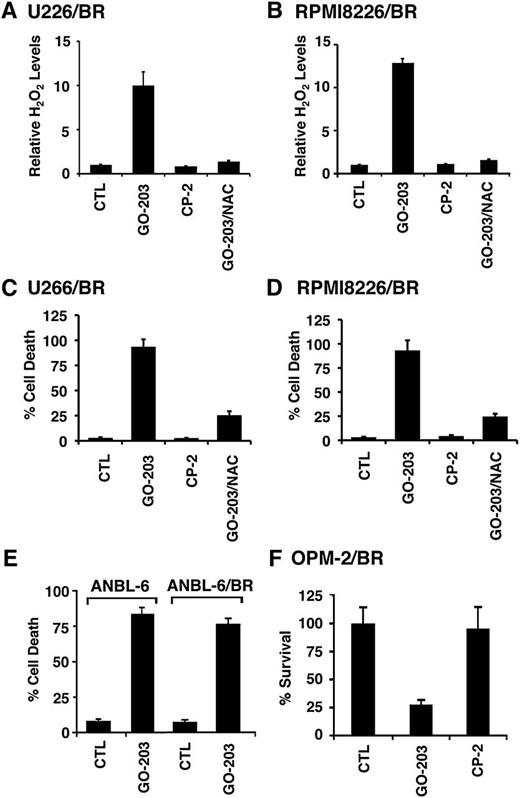 Figure 4. BTZ-resistant MM cells respond to GO-203 with increases in ROS and cell death. (A-D) U266/BR (A) and RPMI8226/BR (B) cells were left untreated (CTL) and treated with 5 μM GO-203 or CP-2 each day for 72 hours. The GO-203-treated cells were also incubated in the presence of 5 mM NAC for 72 hours. Cells were analyzed for relative hydrogen peroxide levels (mean ± SD of 3 determinations) as compared with that obtained with control cells (A-B). Cells were incubated with PI and annexin V and analyzed by flow cytometry. The results are expressed as the percentage (mean ± SD of 3 determinations) of dead cells (C-D). (E) ANBL-6 and ANBL-6/BR cells were treated with 5 μM GO-203 each day for 72 hours, incubated with PI and annexin V, and analyzed by flow cytometry. The results are expressed as the percentage (mean ± SD of 3 determinations) of dead cells. (F) OMP-2/BR cells were left untreated (CTL) and treated with 5 μM GO-203 or CP-2 each day for 72 hours. Percentage survival (mean ± SD of 3 determinations) was determined by Alamar blue staining.